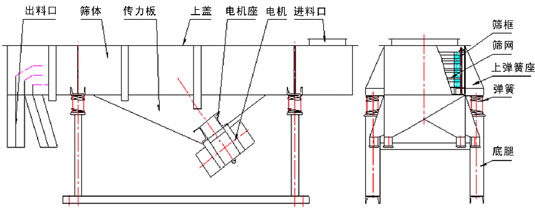 風冷式直線振動篩