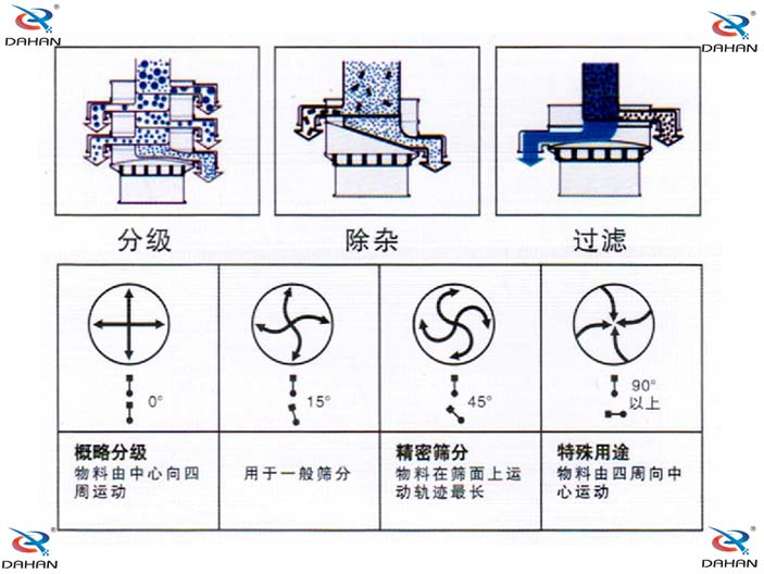 振動(dòng)篩分機(jī)不同的物料運(yùn)行方式