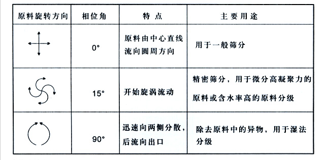 直排篩物料軌跡圖