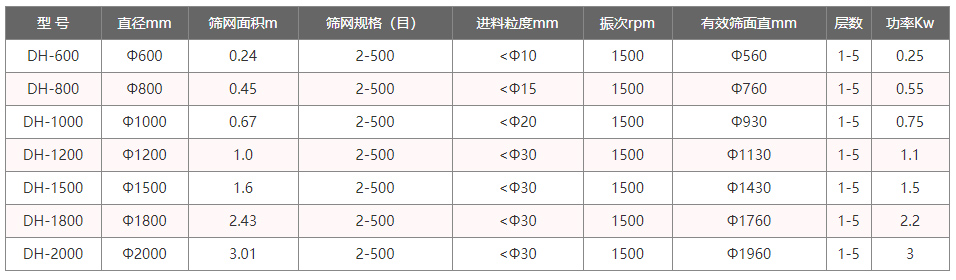 全不銹鋼振動(dòng)篩分機(jī)型號(hào)與參數(shù)